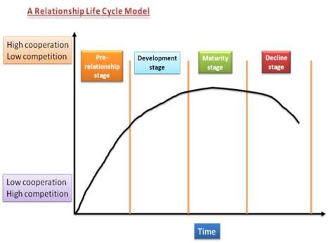 CRM-Customer Relationship Lifecycle Model